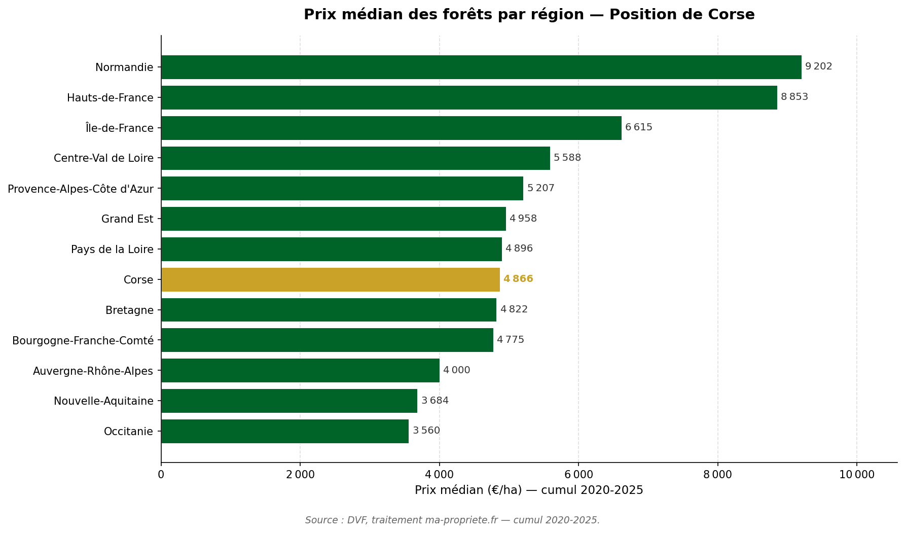 Graphique horizontal comparant le prix médian des forêts dans chaque région française, avec Corse mise en évidence